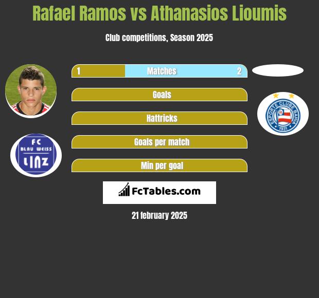 Rafael Ramos vs Athanasios Lioumis h2h player stats