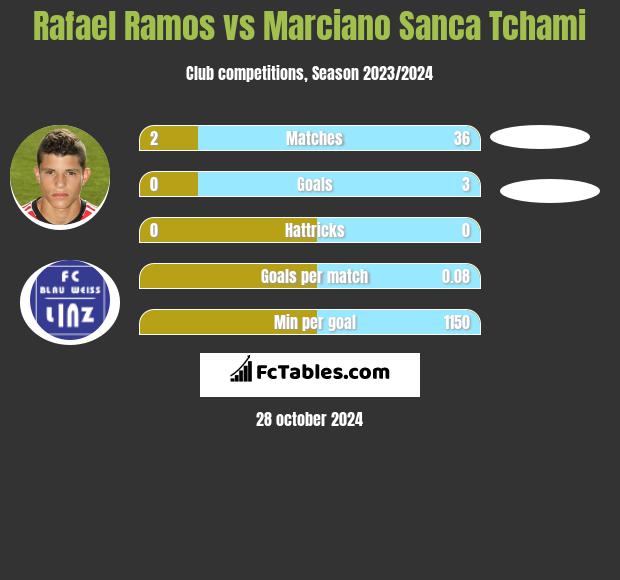 Rafael Ramos vs Marciano Sanca Tchami h2h player stats