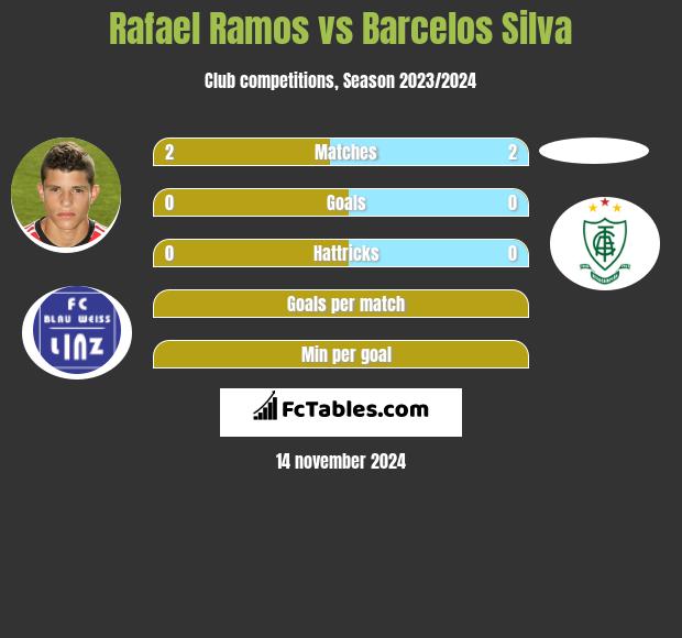 Rafael Ramos vs Barcelos Silva h2h player stats