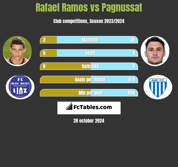 Rafael Ramos vs Pagnussat h2h player stats