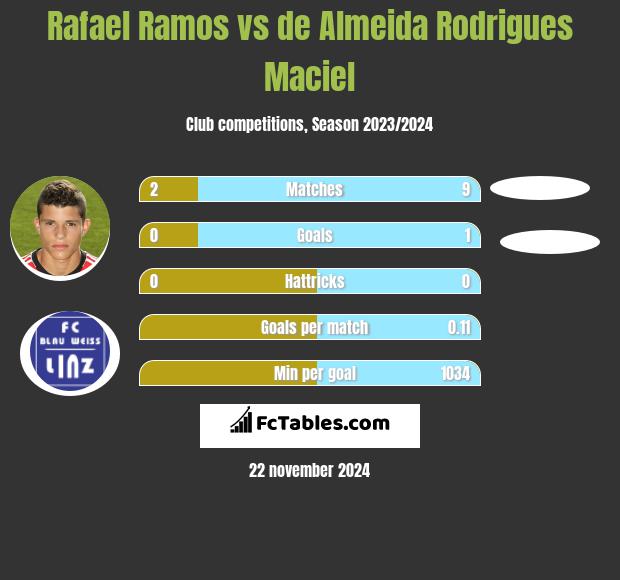 Rafael Ramos vs de Almeida Rodrigues Maciel h2h player stats