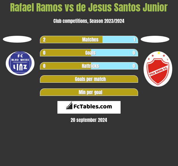 Rafael Ramos vs de Jesus Santos Junior h2h player stats