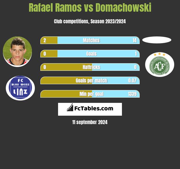 Rafael Ramos vs Domachowski h2h player stats