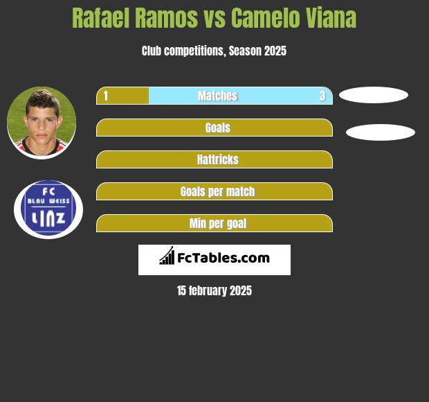 Rafael Ramos vs Camelo Viana h2h player stats