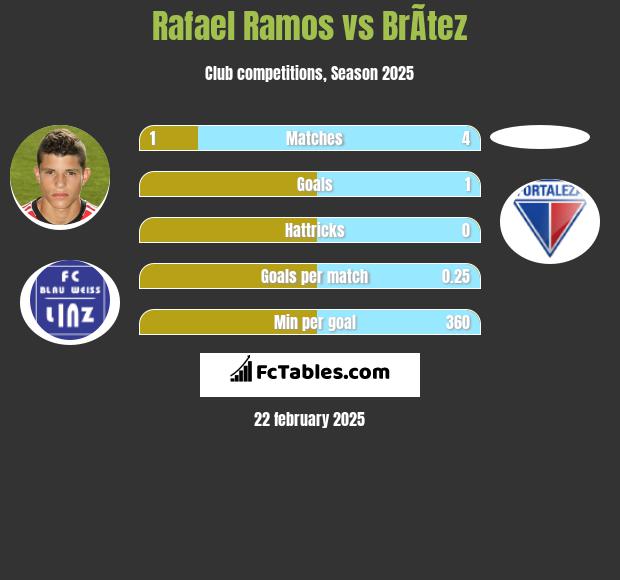 Rafael Ramos vs BrÃ­tez h2h player stats