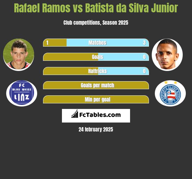 Rafael Ramos vs Batista da Silva Junior h2h player stats