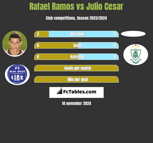 Rafael Ramos vs Julio Cesar h2h player stats