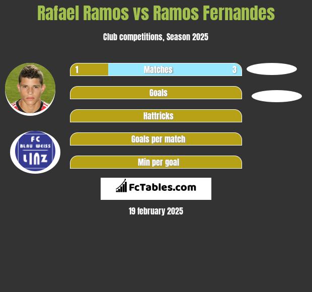 Rafael Ramos vs Ramos Fernandes h2h player stats