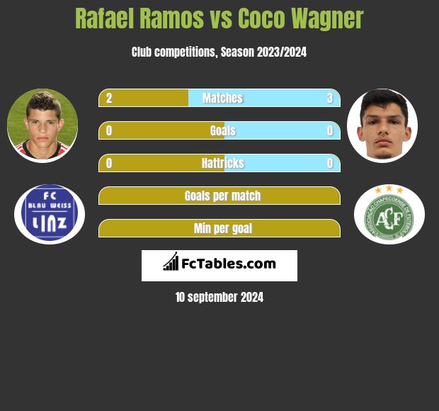 Rafael Ramos vs Coco Wagner h2h player stats