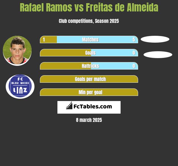 Rafael Ramos vs Freitas de Almeida h2h player stats