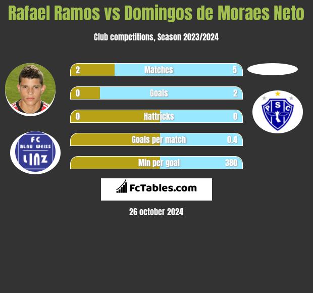 Rafael Ramos vs Domingos de Moraes Neto h2h player stats