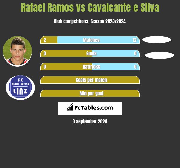 Rafael Ramos vs Cavalcante e Silva h2h player stats