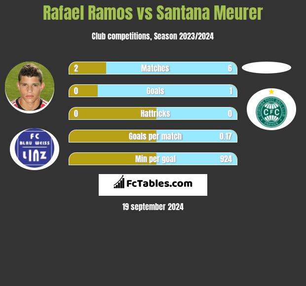 Rafael Ramos vs Santana Meurer h2h player stats