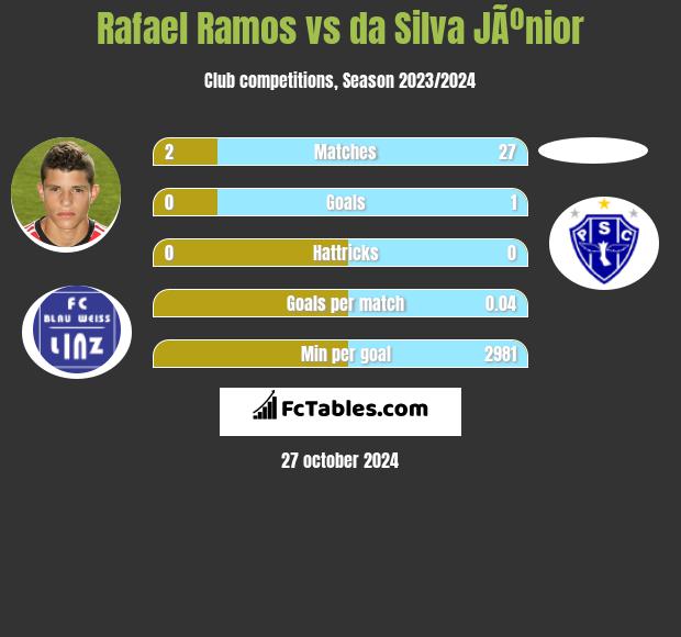 Rafael Ramos vs da Silva JÃºnior h2h player stats