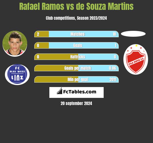 Rafael Ramos vs de Souza Martins h2h player stats