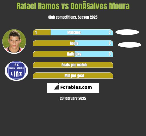 Rafael Ramos vs GonÃ§alves Moura h2h player stats