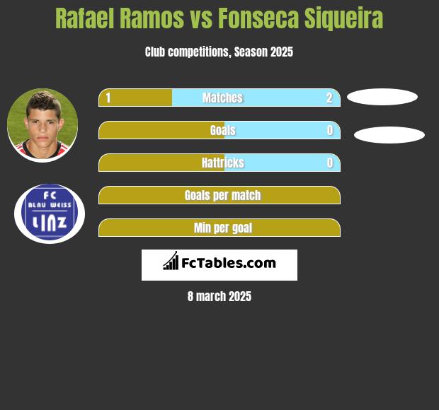 Rafael Ramos vs Fonseca Siqueira h2h player stats