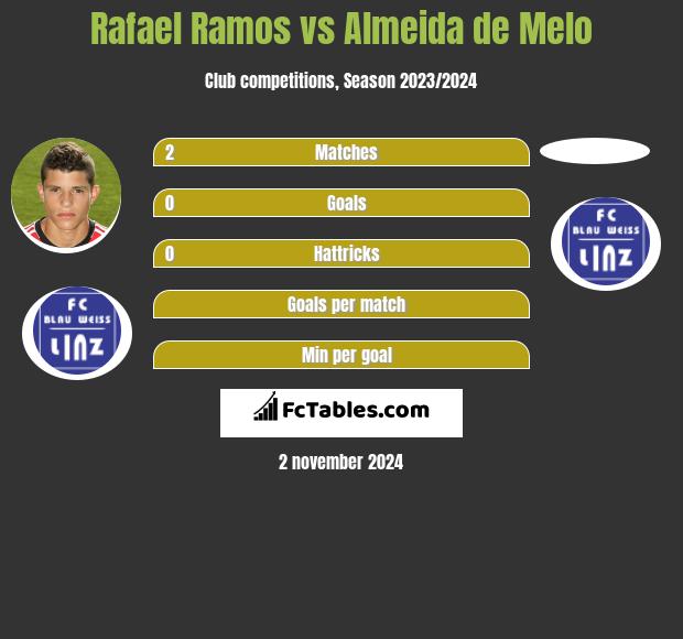 Rafael Ramos vs Almeida de Melo h2h player stats