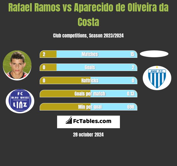 Rafael Ramos vs Aparecido de Oliveira da Costa h2h player stats