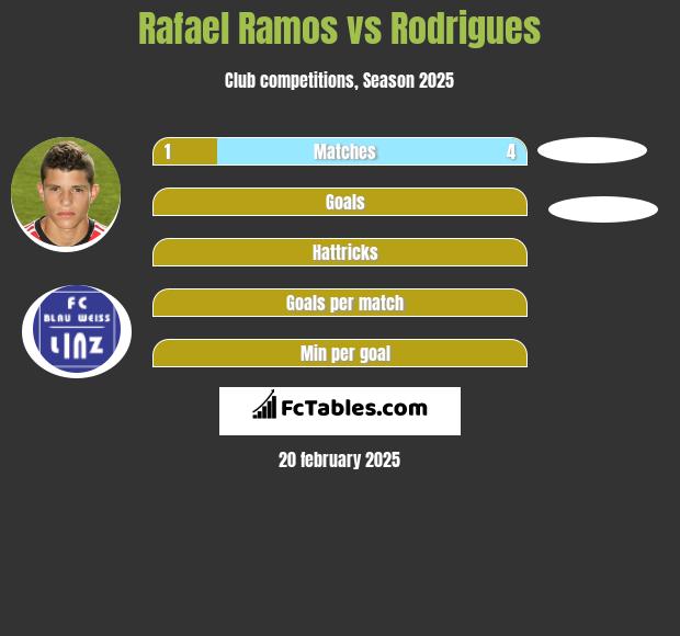 Rafael Ramos vs Rodrigues h2h player stats