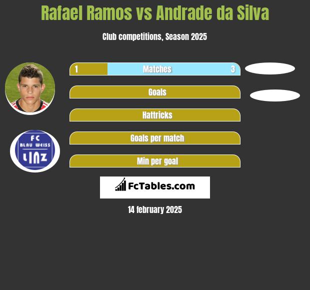 Rafael Ramos vs Andrade da Silva h2h player stats