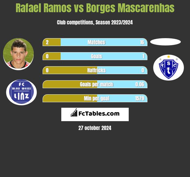 Rafael Ramos vs Borges Mascarenhas h2h player stats