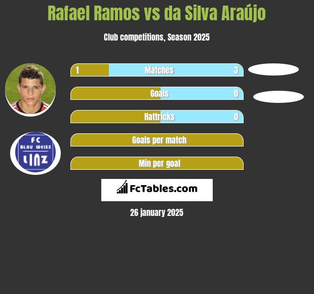 Rafael Ramos vs da Silva Araújo h2h player stats