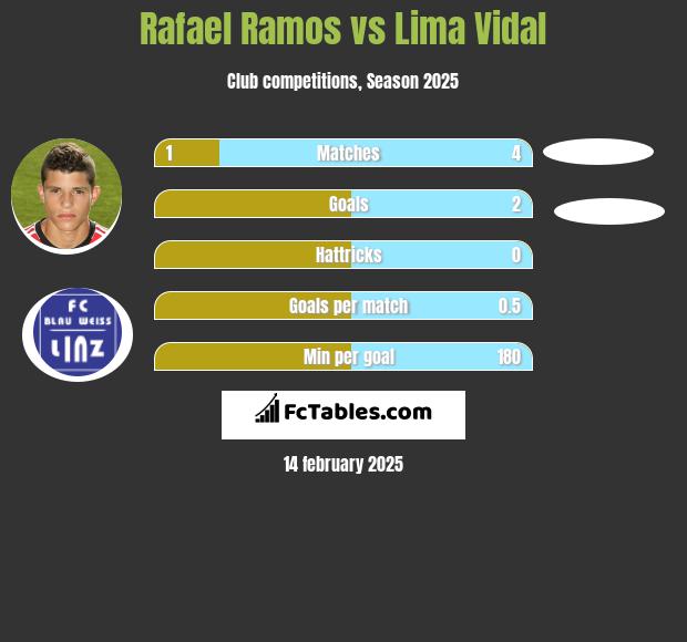 Rafael Ramos vs Lima Vidal h2h player stats