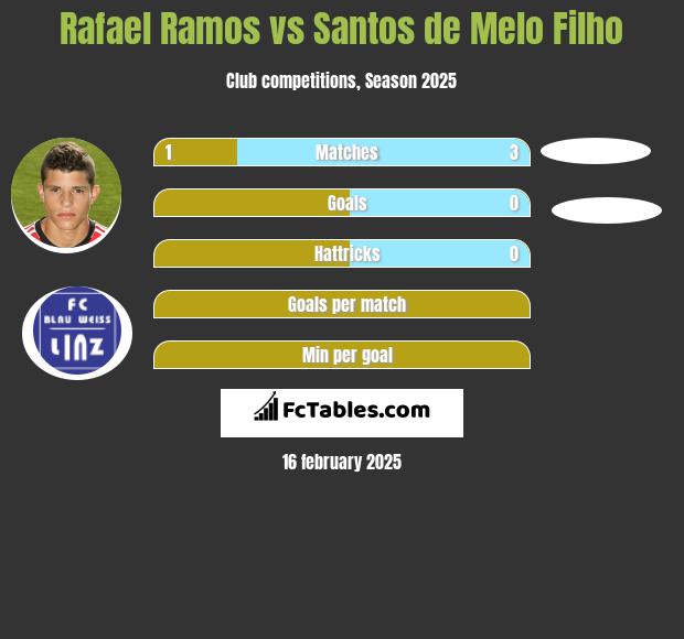 Rafael Ramos vs Santos de Melo Filho h2h player stats