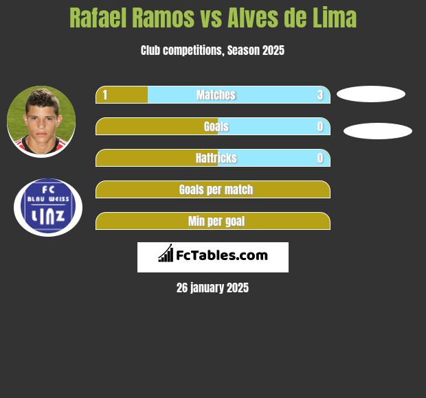 Rafael Ramos vs Alves de Lima h2h player stats