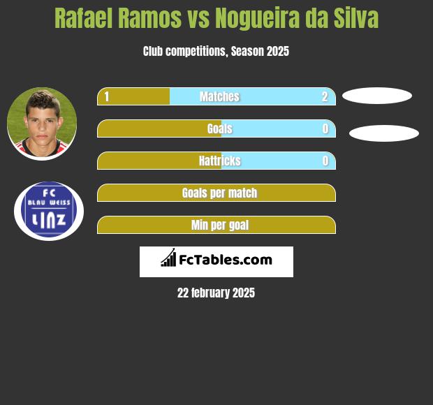 Rafael Ramos vs Nogueira da Silva h2h player stats