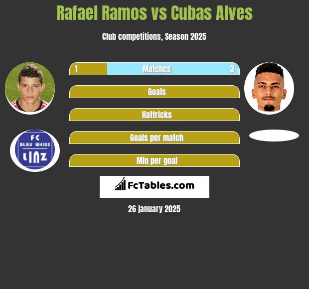 Rafael Ramos vs Cubas Alves h2h player stats