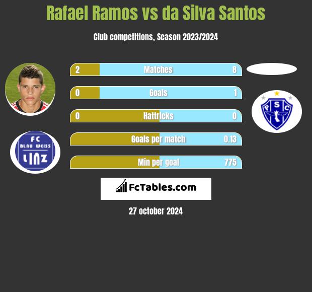 Rafael Ramos vs da Silva Santos h2h player stats