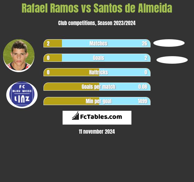 Rafael Ramos vs Santos de Almeida h2h player stats