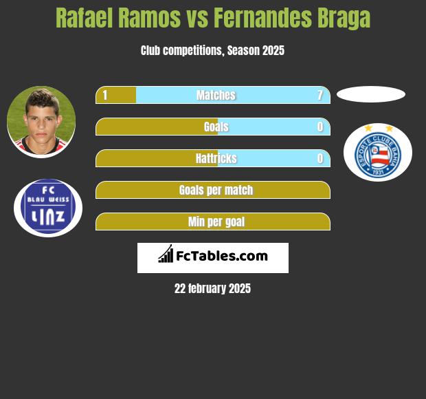 Rafael Ramos vs Fernandes Braga h2h player stats