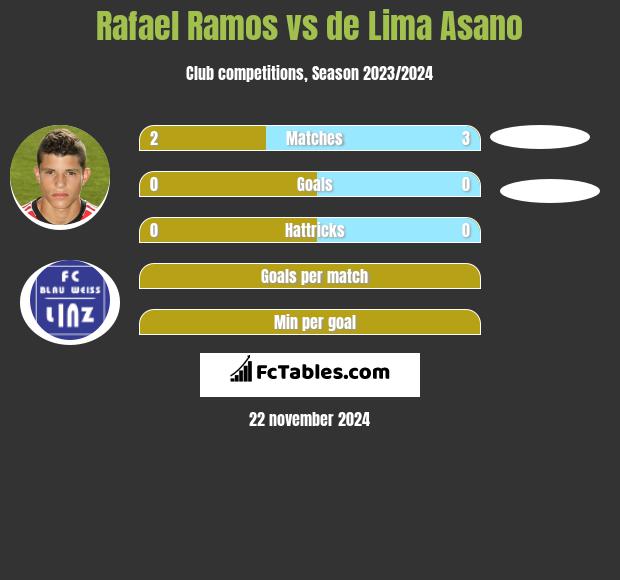 Rafael Ramos vs de Lima Asano h2h player stats