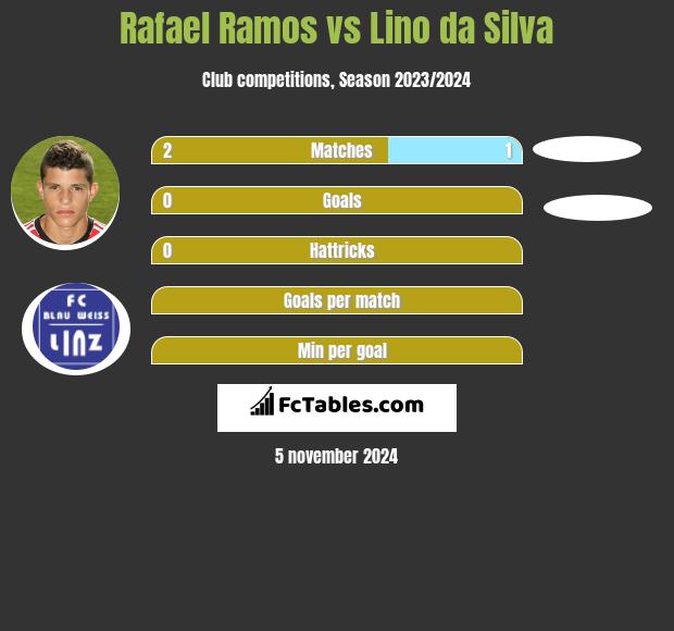 Rafael Ramos vs Lino da Silva h2h player stats