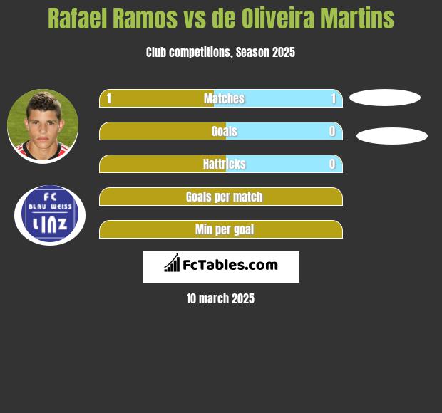 Rafael Ramos vs de Oliveira Martins h2h player stats