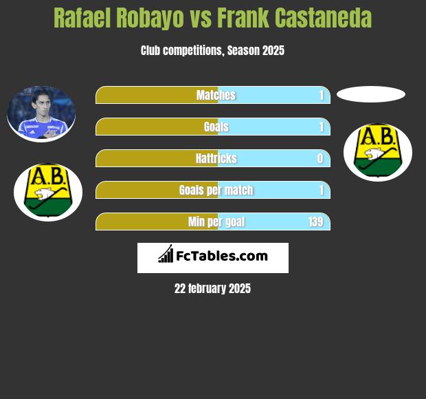 Rafael Robayo vs Frank Castaneda h2h player stats