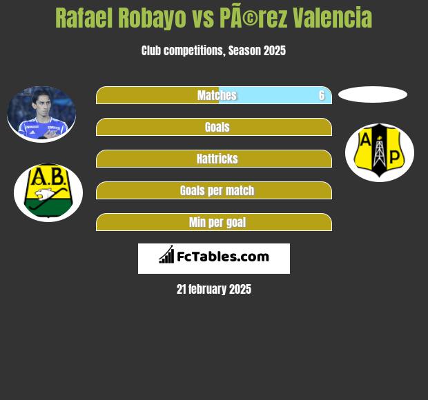 Rafael Robayo vs PÃ©rez Valencia h2h player stats