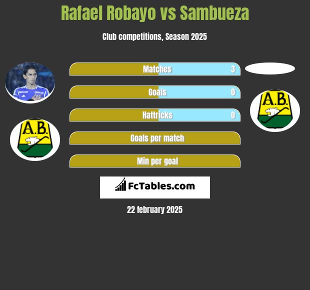 Rafael Robayo vs Sambueza h2h player stats