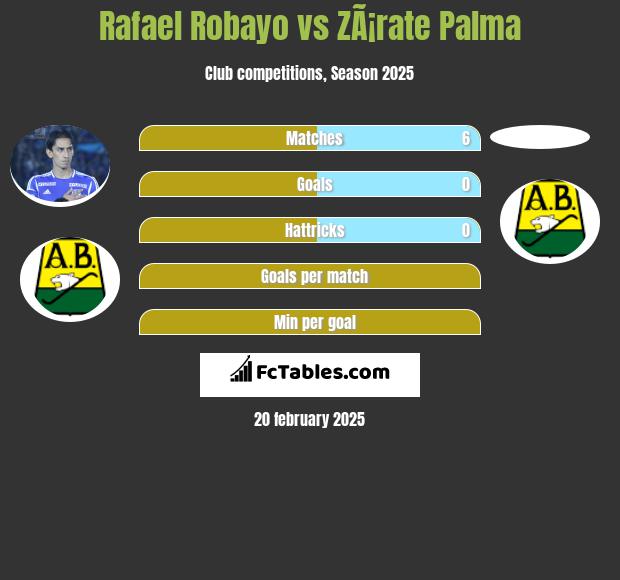 Rafael Robayo vs ZÃ¡rate Palma h2h player stats