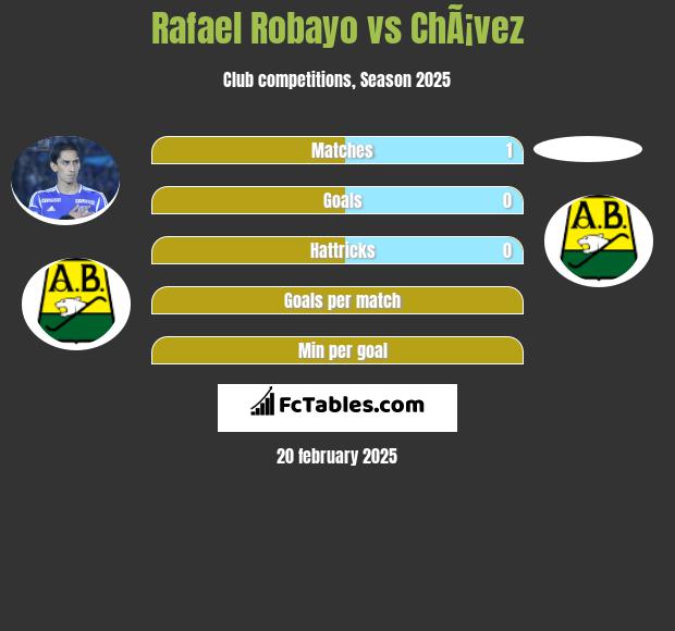 Rafael Robayo vs ChÃ¡vez h2h player stats