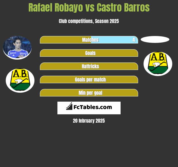 Rafael Robayo vs Castro Barros h2h player stats