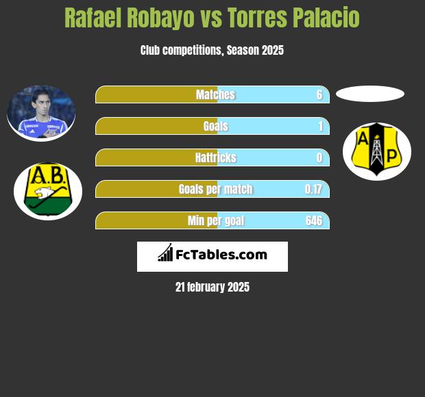 Rafael Robayo vs Torres Palacio h2h player stats