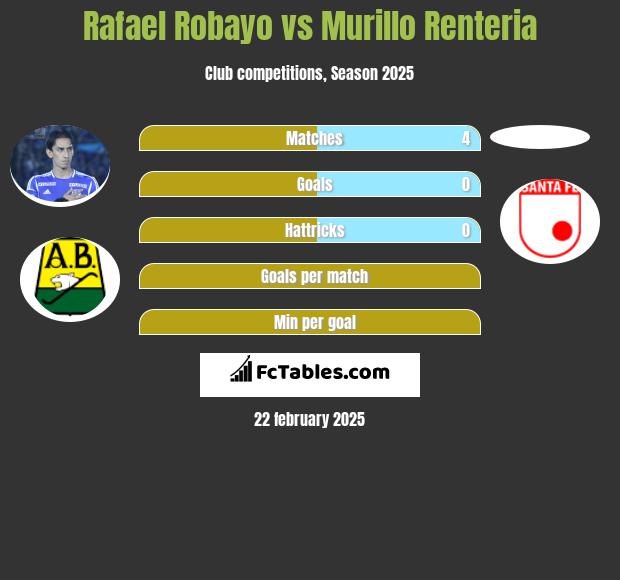 Rafael Robayo vs Murillo Renteria h2h player stats