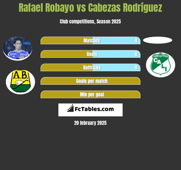 Rafael Robayo vs Cabezas Rodríguez h2h player stats