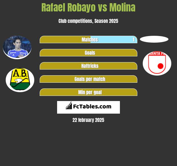 Rafael Robayo vs Molina h2h player stats