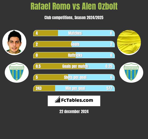 Rafael Romo vs Alen Ozbolt h2h player stats