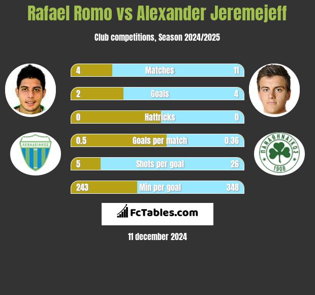 Rafael Romo vs Alexander Jeremejeff h2h player stats